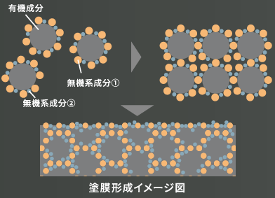 セラミックハイブリッド無機系塗料・グランセラシリーズとは