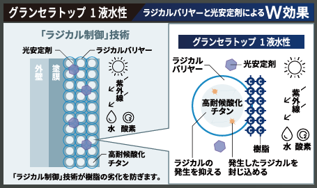 独自技術で紫外線から住まいをまもる、非常に優れた耐候性塗料