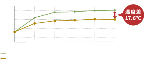 塗装表面温度の分布