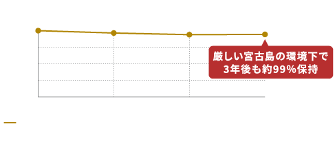 日射反射率を長期的に維持